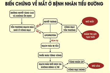  Biến chứng tiểu đường trên tim, mắt: Sự thật ít ai biết!
